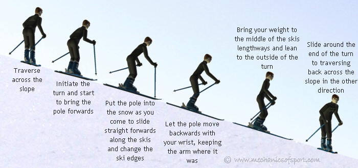 Pole planting should not stop the body from coming into the correct position after the turn
